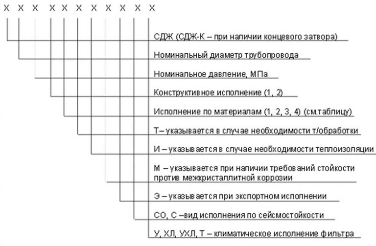 Значение аббревиатур и цифр фильтров СДЖ в Барнауле